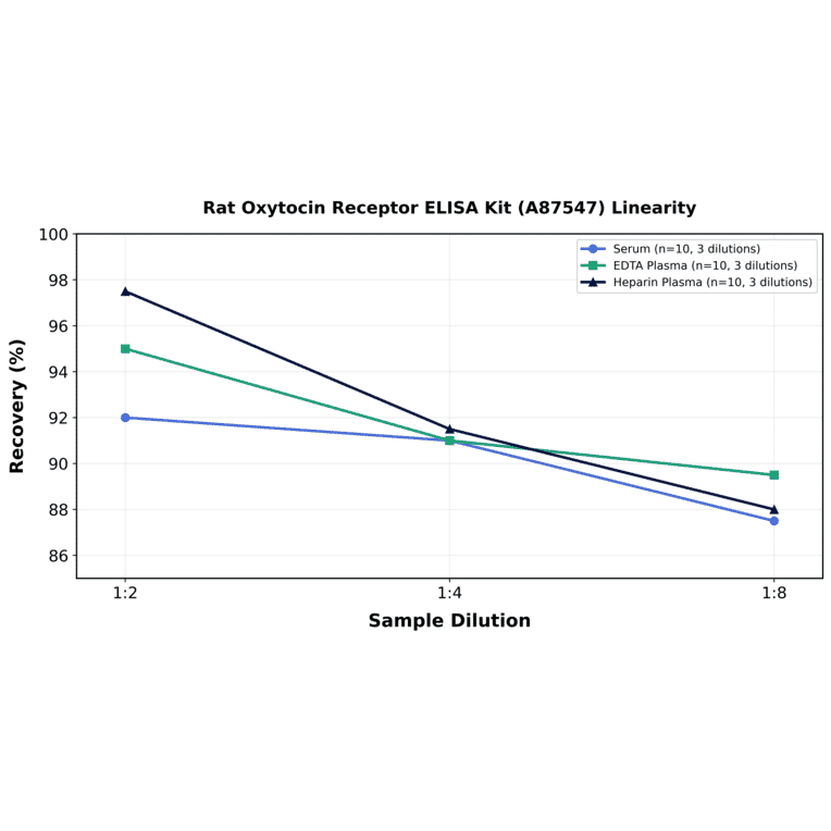 Linearity - Rat Oxytocin Receptor ELISA Kit (A87547) - Antibodies.com