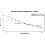 Linearity - Rat Oxytocin Receptor ELISA Kit (A87547) - Antibodies.com
