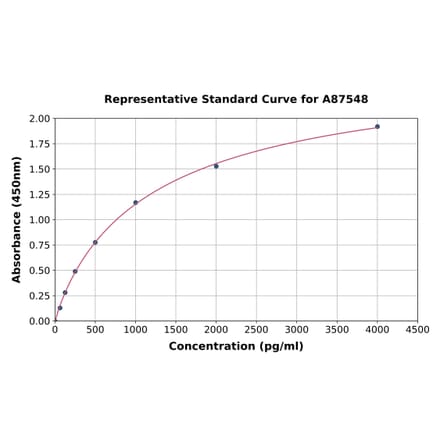 Standard Curve - Rat CD105 ELISA Kit (A87548) - Antibodies.com