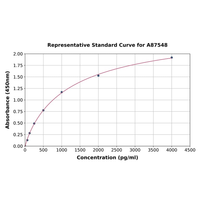 Standard Curve - Rat CD105 ELISA Kit (A87548) - Antibodies.com