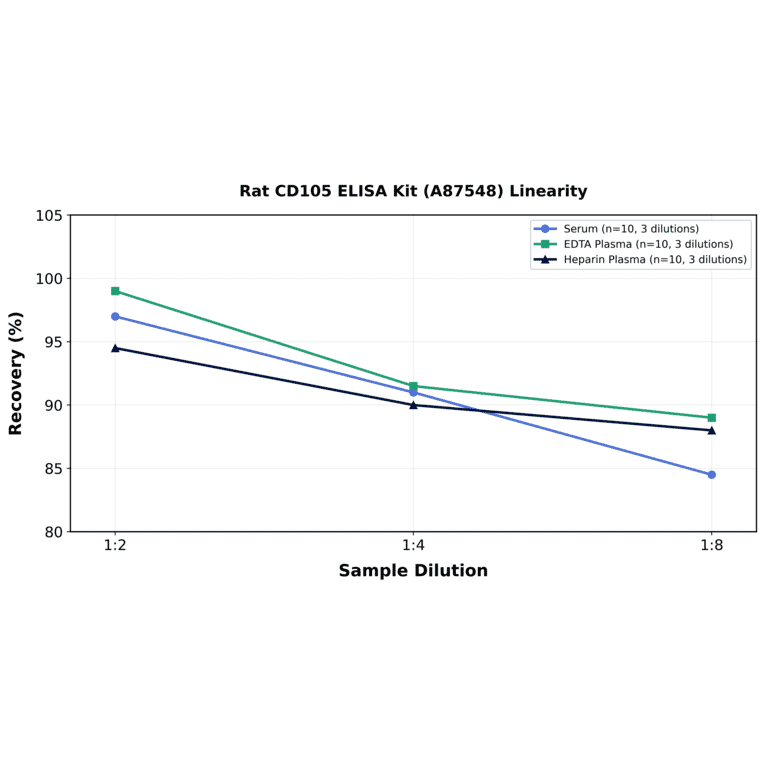 Linearity - Rat CD105 ELISA Kit (A87548) - Antibodies.com