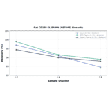 Linearity - Rat CD105 ELISA Kit (A87548) - Antibodies.com