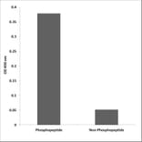 ELISA - Anti-Src (phospho Tyr216) Antibody (P12-1180) - Antibodies.com