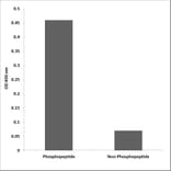 ELISA - Anti-Tyk 2 (phospho Tyr292) Antibody (P12-1064) - Antibodies.com