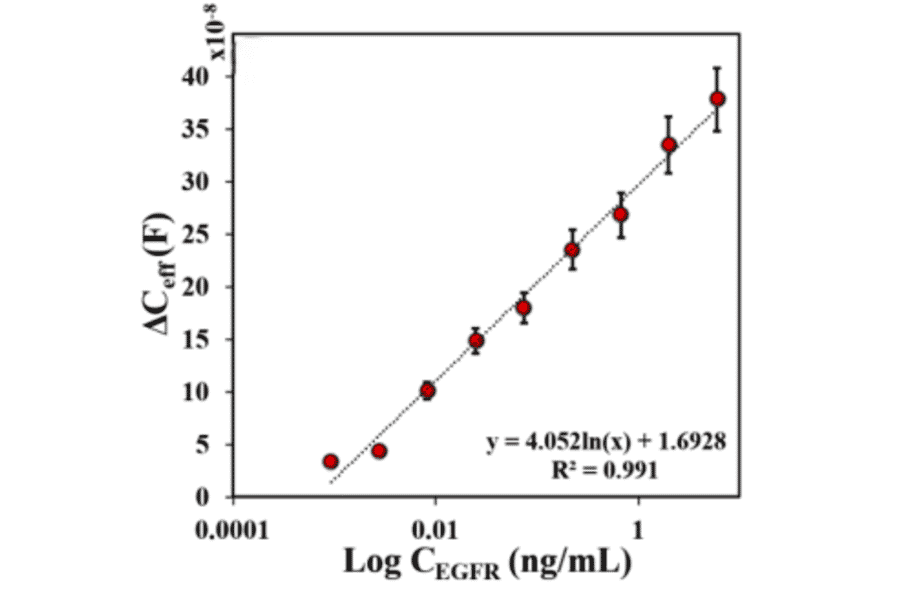 ELISA - Anti-EGFR Antibody (A96210) - Antibodies.com Citation