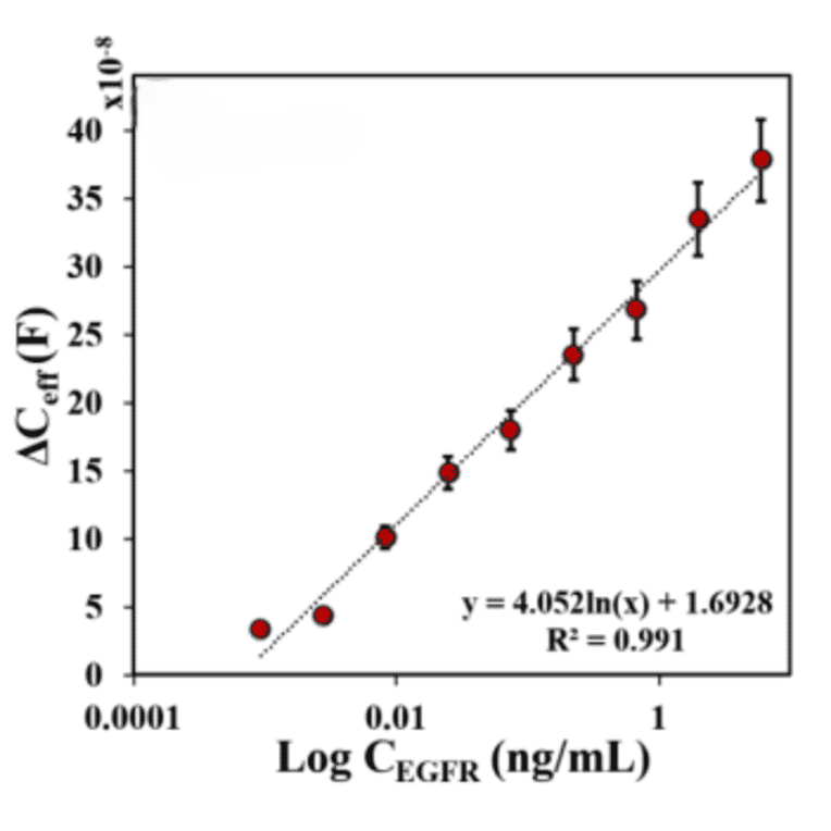 ELISA - Anti-EGFR Antibody (A96210) - Antibodies.com Citation