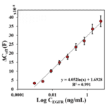 ELISA - Anti-EGFR Antibody (A96210) - Antibodies.com Citation