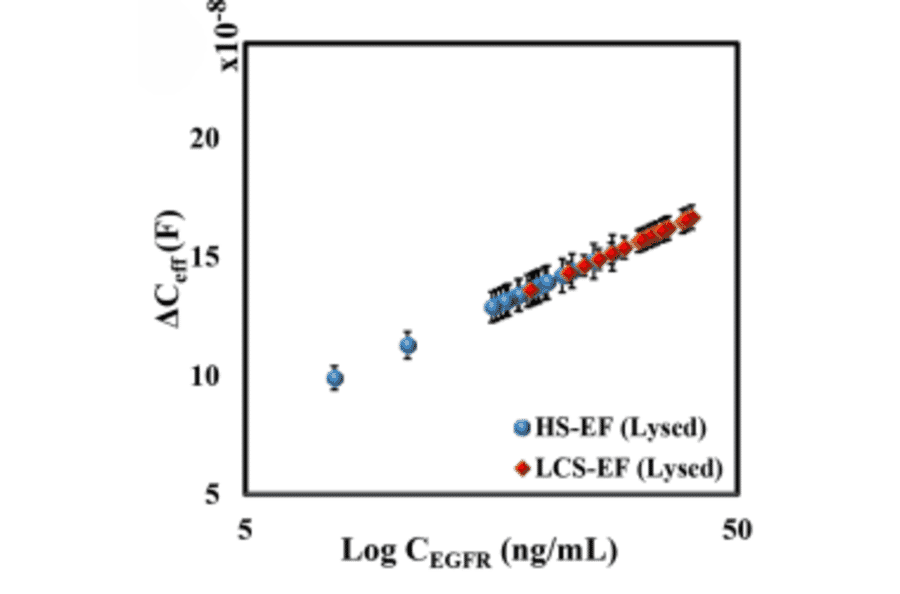 ELISA - Anti-EGFR Antibody (A96210) - Antibodies.com Citation