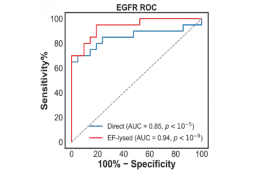 ELISA - Anti-EGFR Antibody (A96210) - Antibodies.com Citation