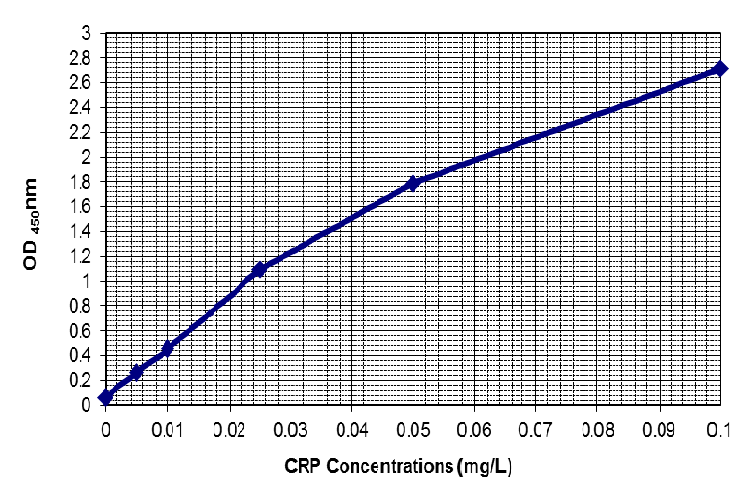 highc reactive protein quant