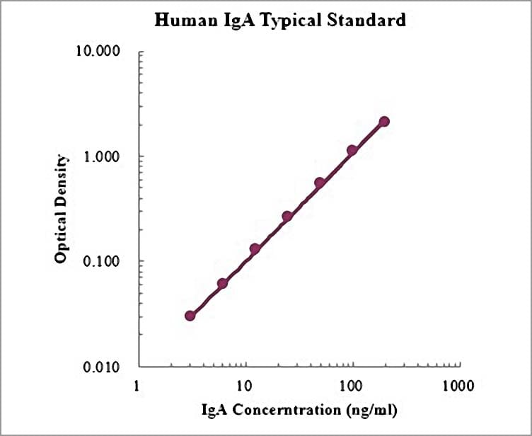 Human IgA Matched Antibody Pair Kit (A270394) | Antibodies.com