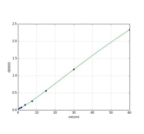 Human Luteinizing Hormone ELISA Kit (A32993) | Antibodies.com