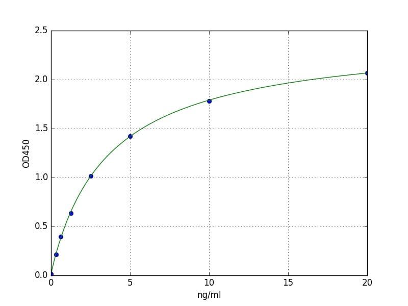 Human ADA ELISA Kit (A79076) | Antibodies.com