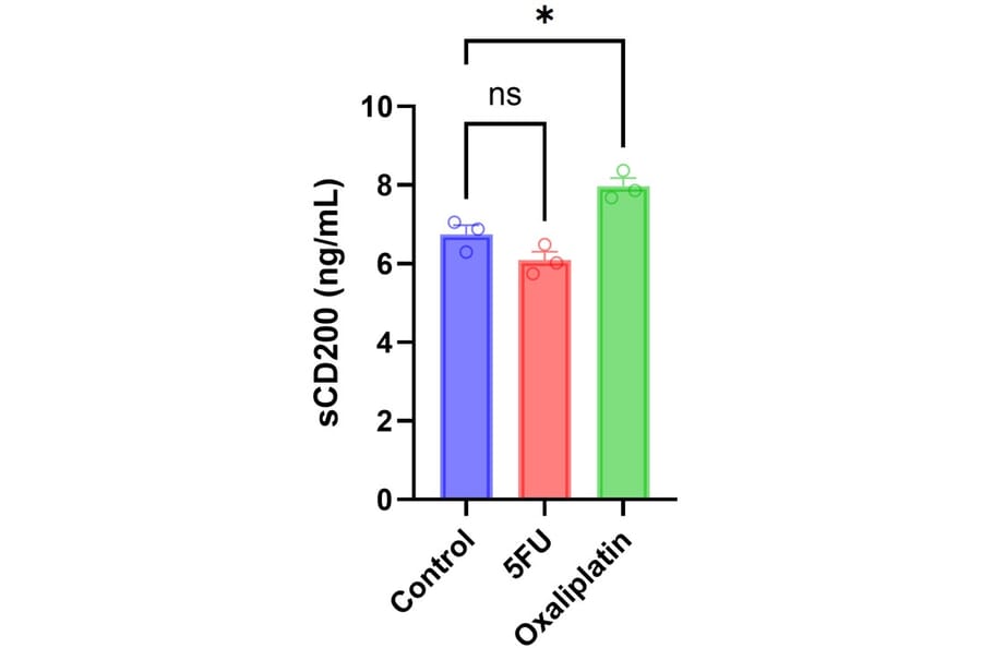 ELISA - Mouse CD200 / OX2 ELISA Kit (A311918) - Antibodies.com Review
