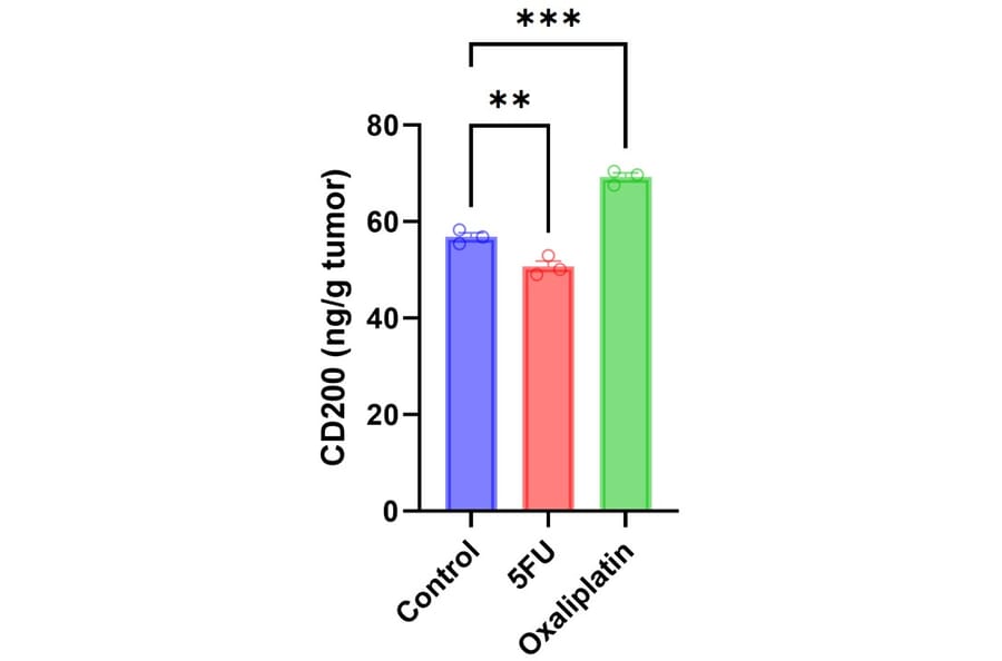 ELISA - Mouse CD200 / OX2 ELISA Kit (A311918) antibodies.com Review