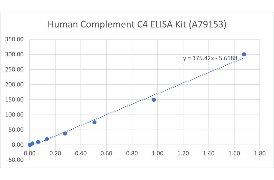 ELISA - Human Complement C4 ELISA Kit (A79153)- Antibodies.com Review