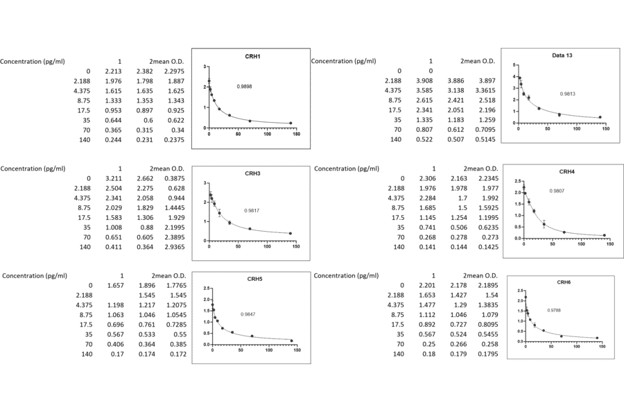 ELISA - Human CRF ELISA Kit (A79234) Antibodies.com Review