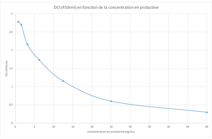 ELISA - Chicken Prolactin/PRL ELISA Kit (A87348) antibodies.com Review