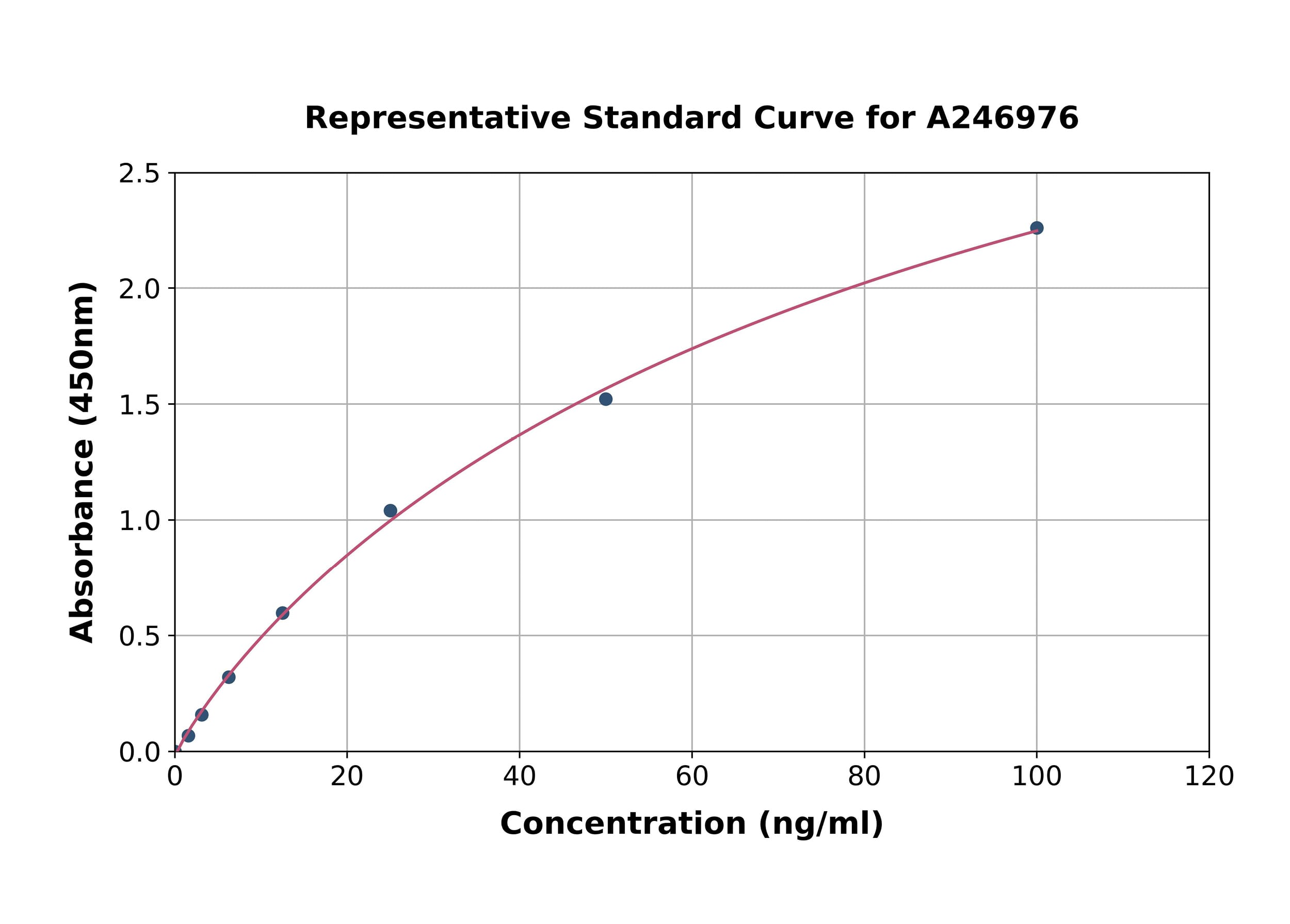 Standard Curve - Porcine Trypsin ELISA Kit (A246976)- Antibodies.com