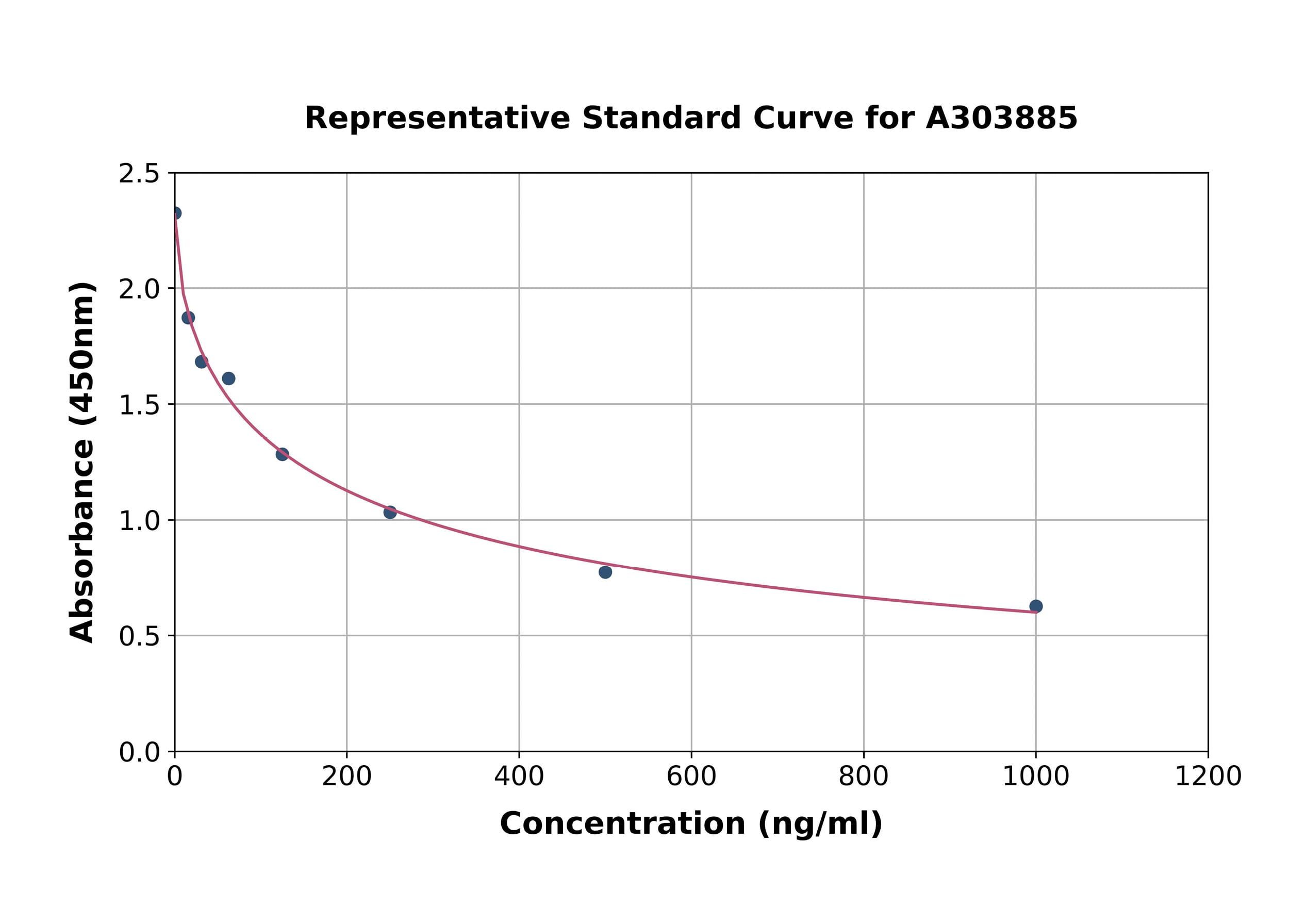 Standard Curve - FLAG Tag ELISA Kit (A303885)- Antibodies.com