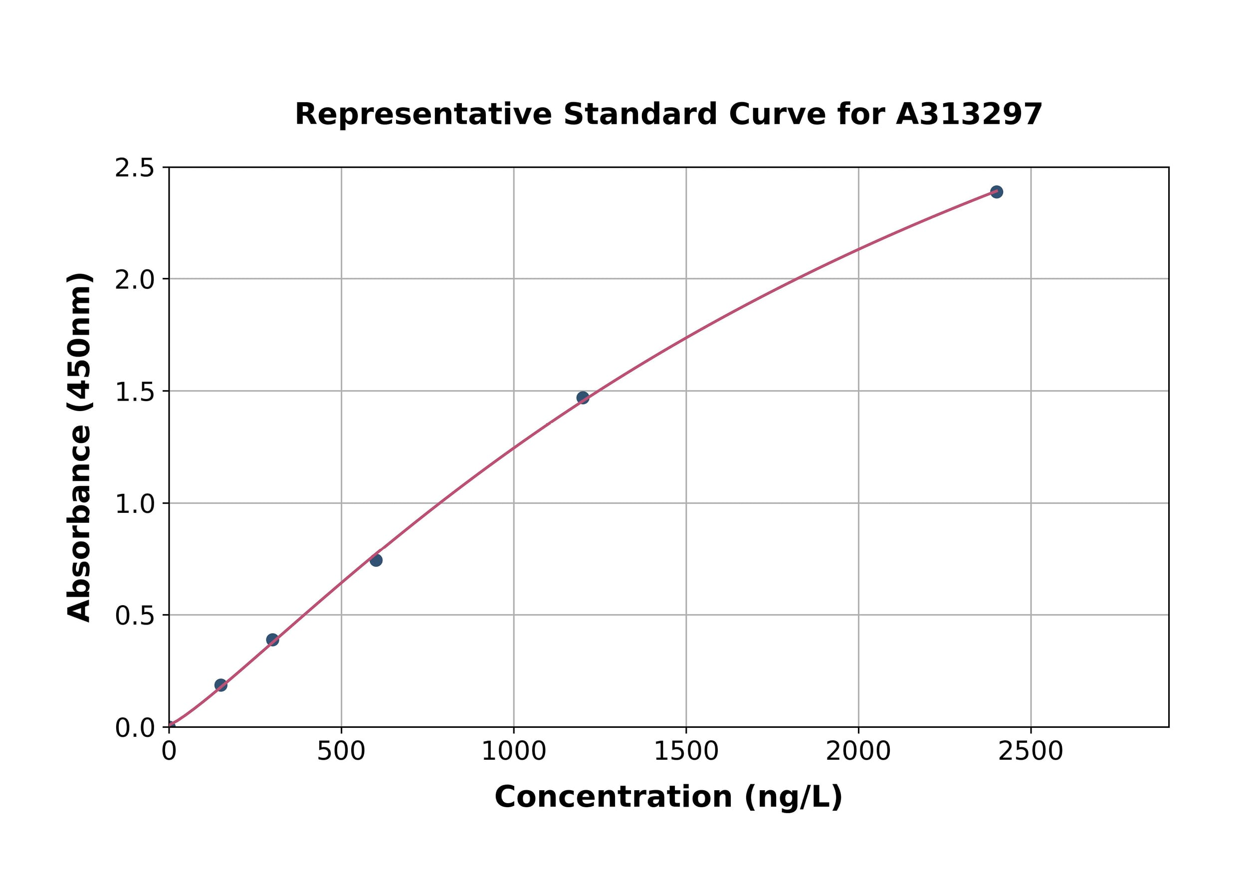 Standard Curve - Human Plastin L ELISA Kit (A313297) - Antibodies.com