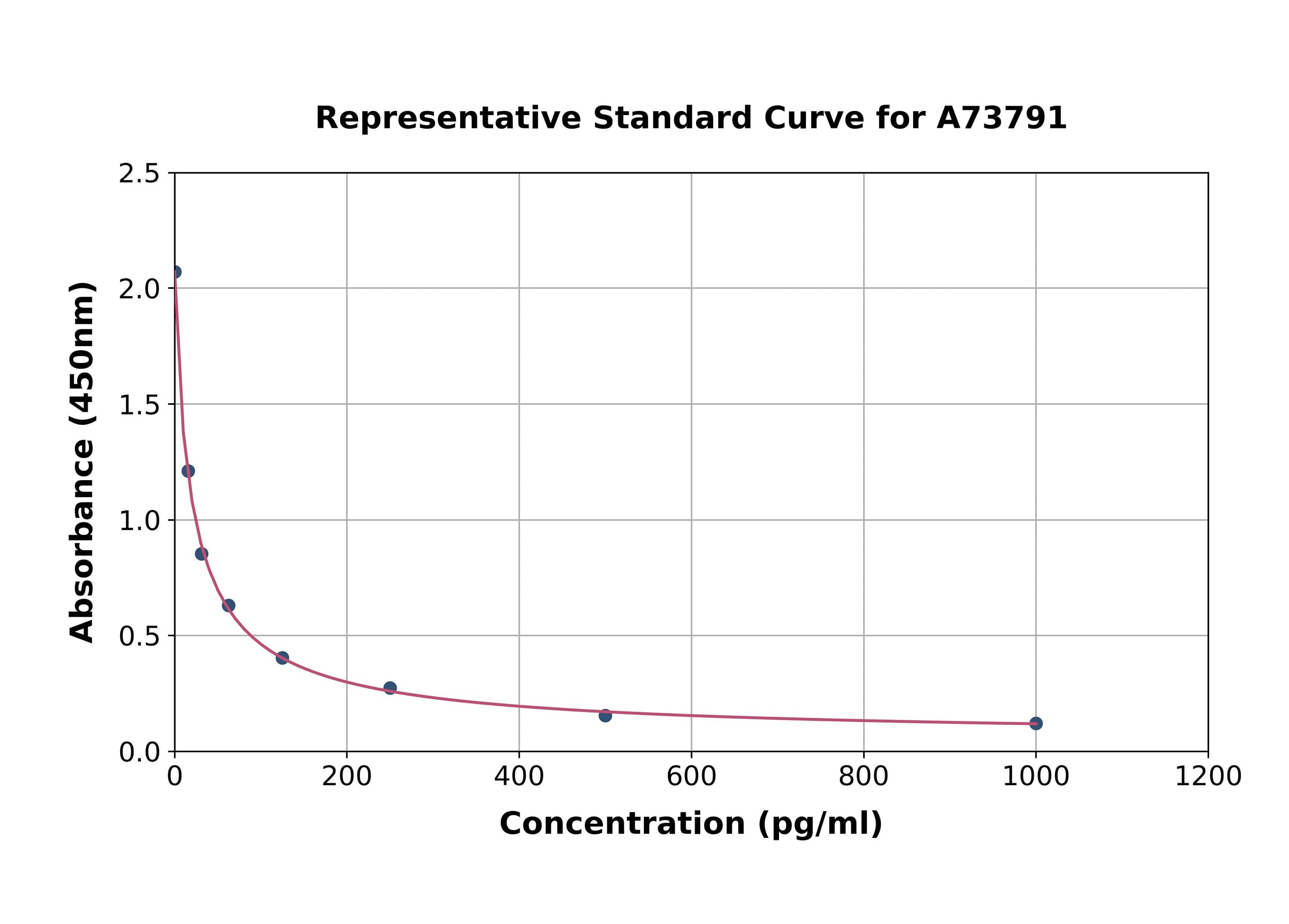 Standard Curve - Pregnenolone ELISA Kit (A73791)- Antibodies.com