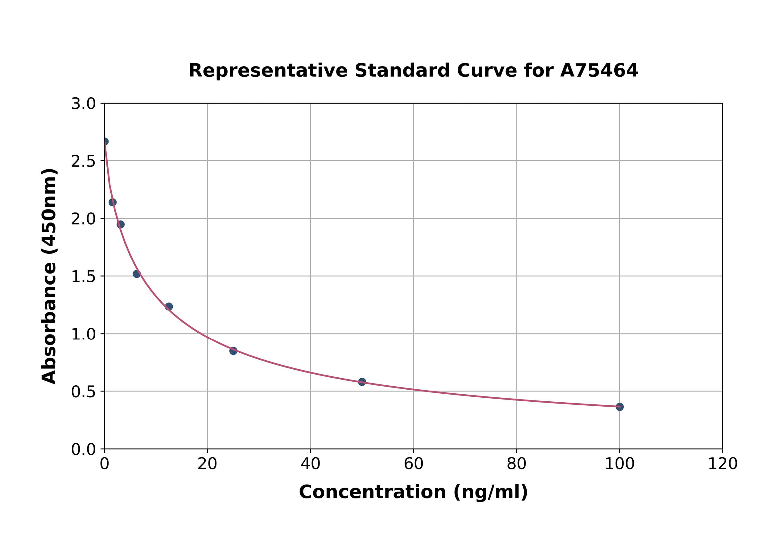 Standard Curve - Hyaluronic Acid ELISA Kit (A75464)- Antibodies.com