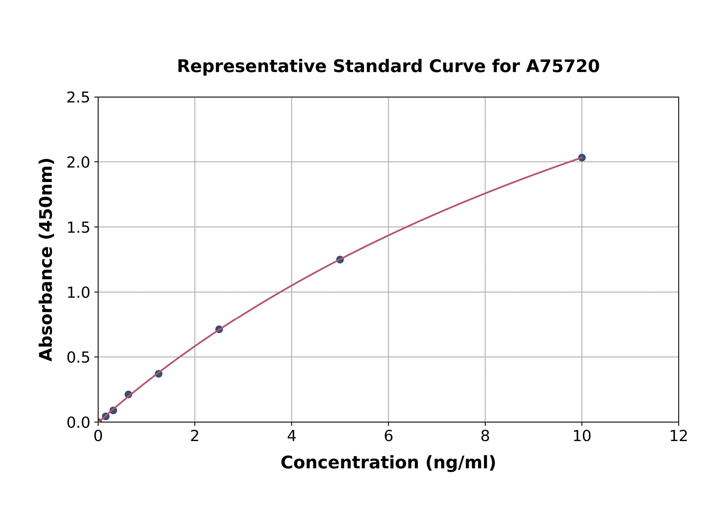 Standard Curve - Human PIIINP ELISA Kit (A75720) - Antibodies.com