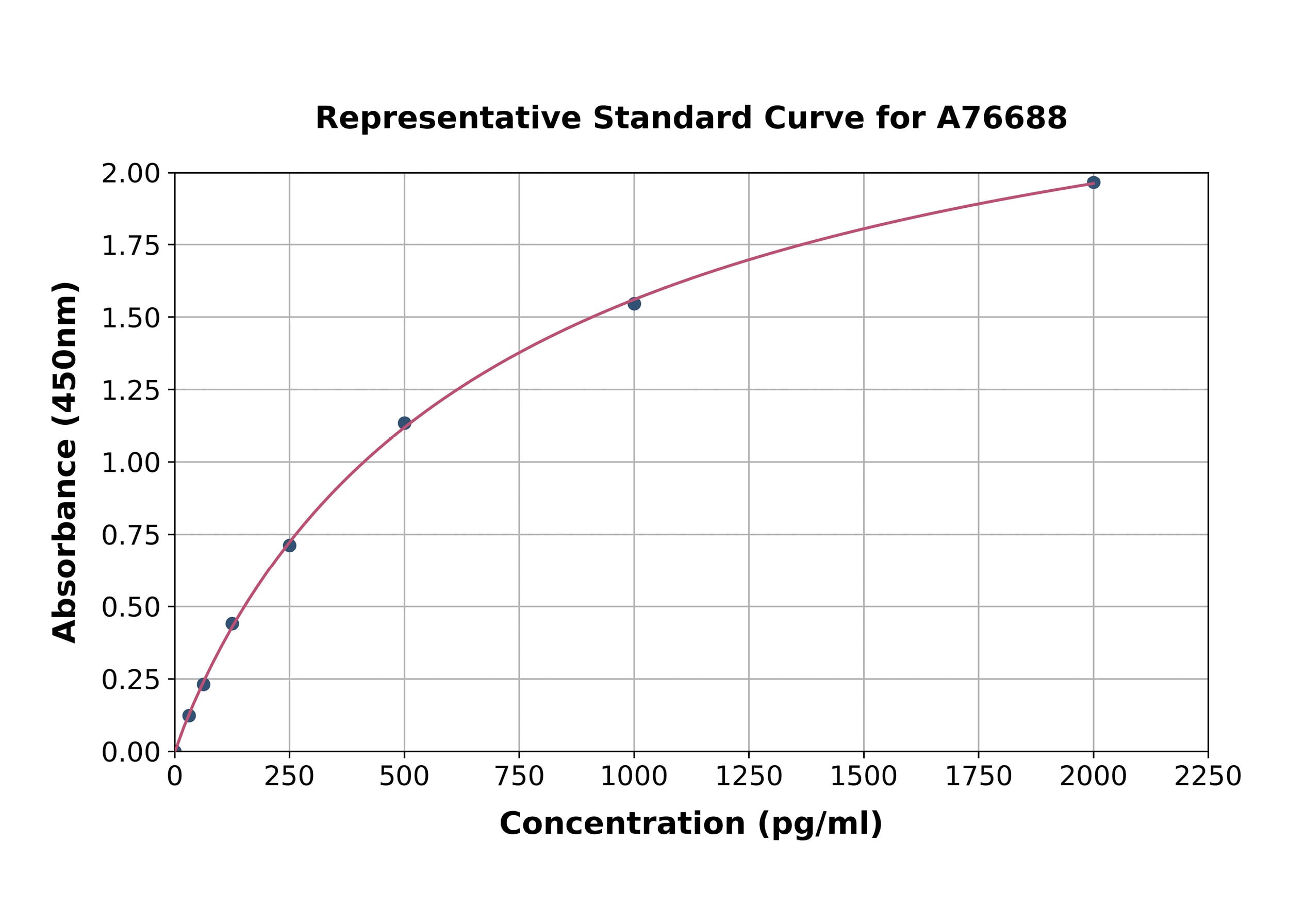 Standard Curve - Human HMGB1 ELISA Kit (A76688)- Antibodies.com