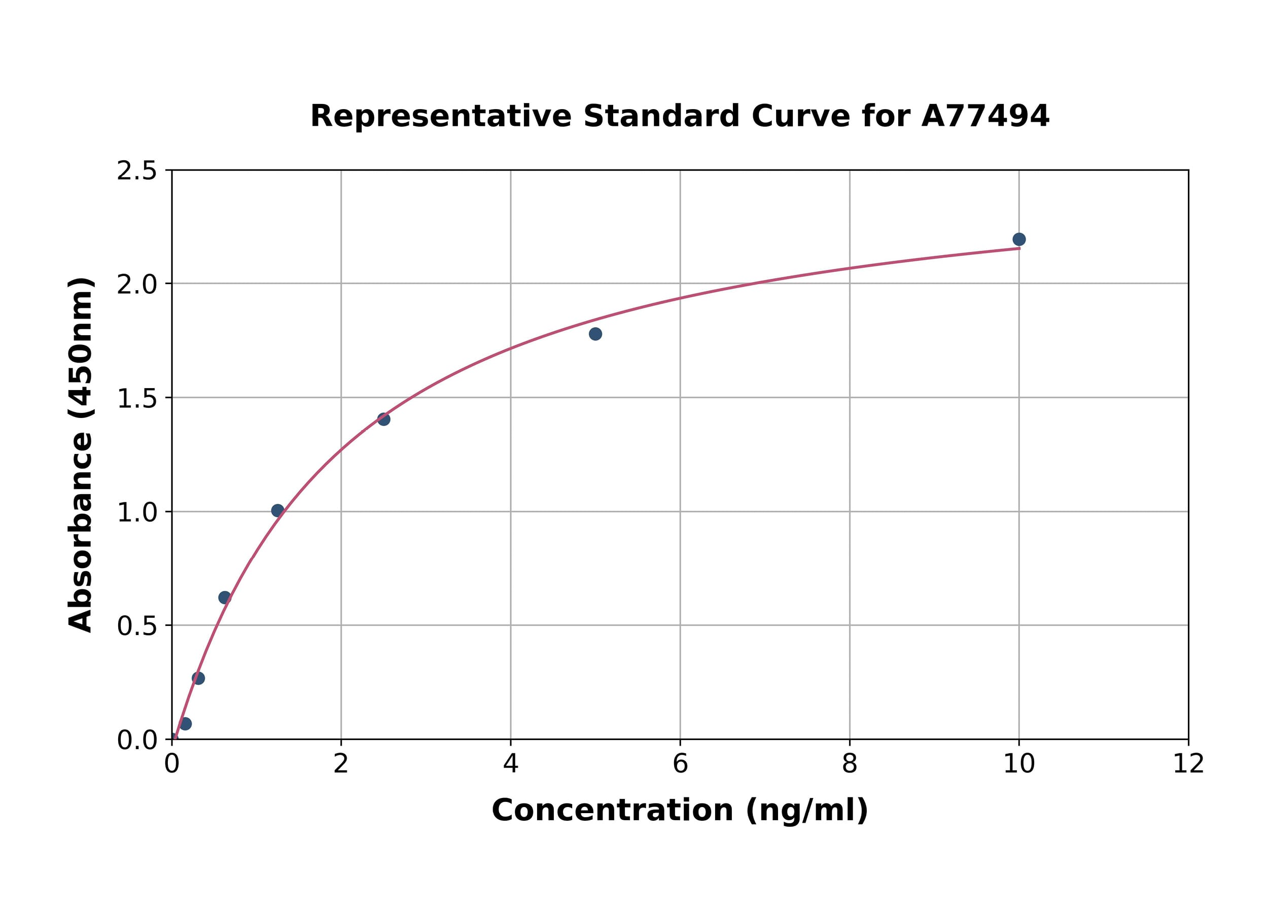 Standard Curve - Human Villin ELISA Kit (A77494)- Antibodies.com