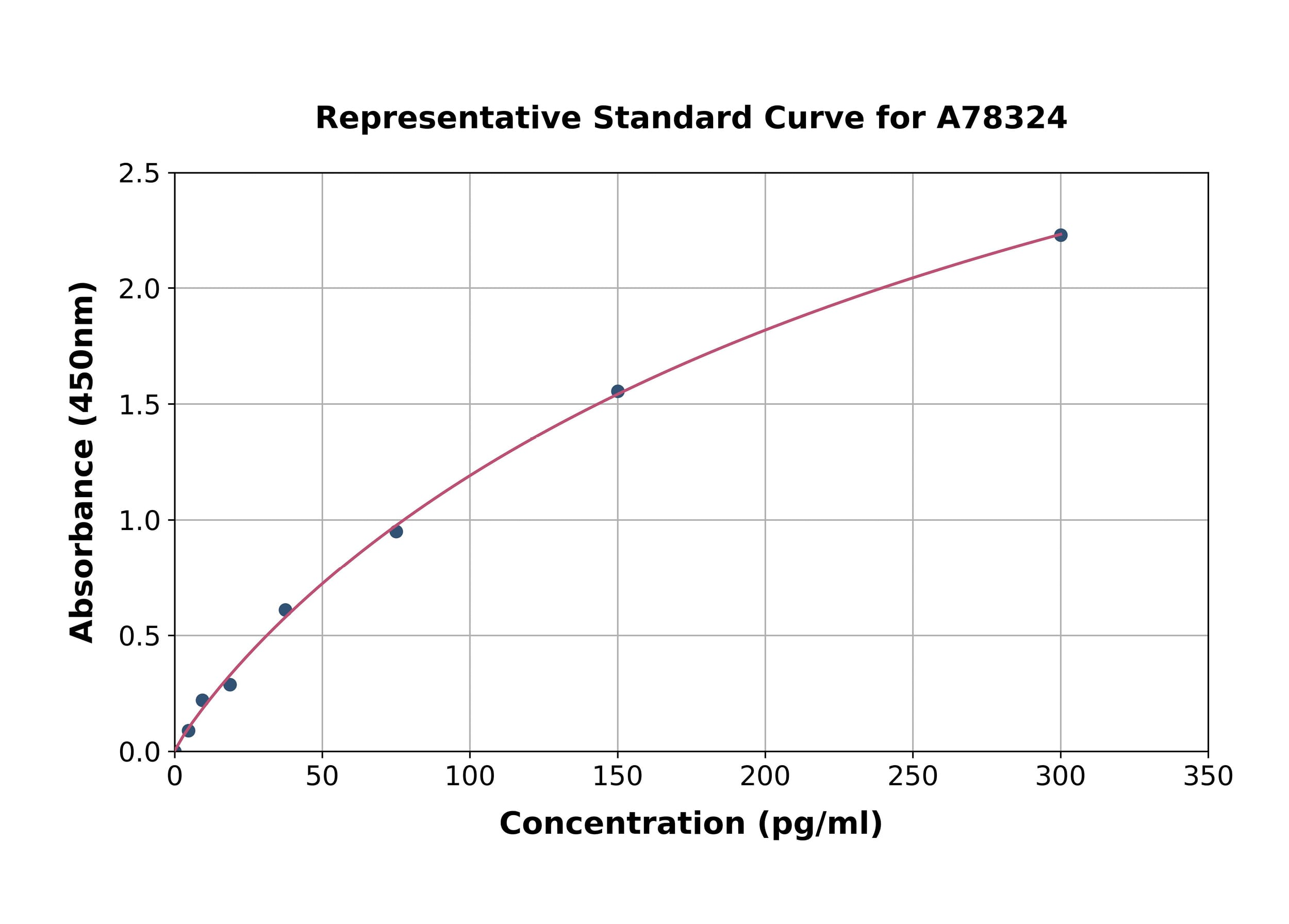 Standard Curve - Human IL-6 ELISA Kit (A78324)- Antibodies.com