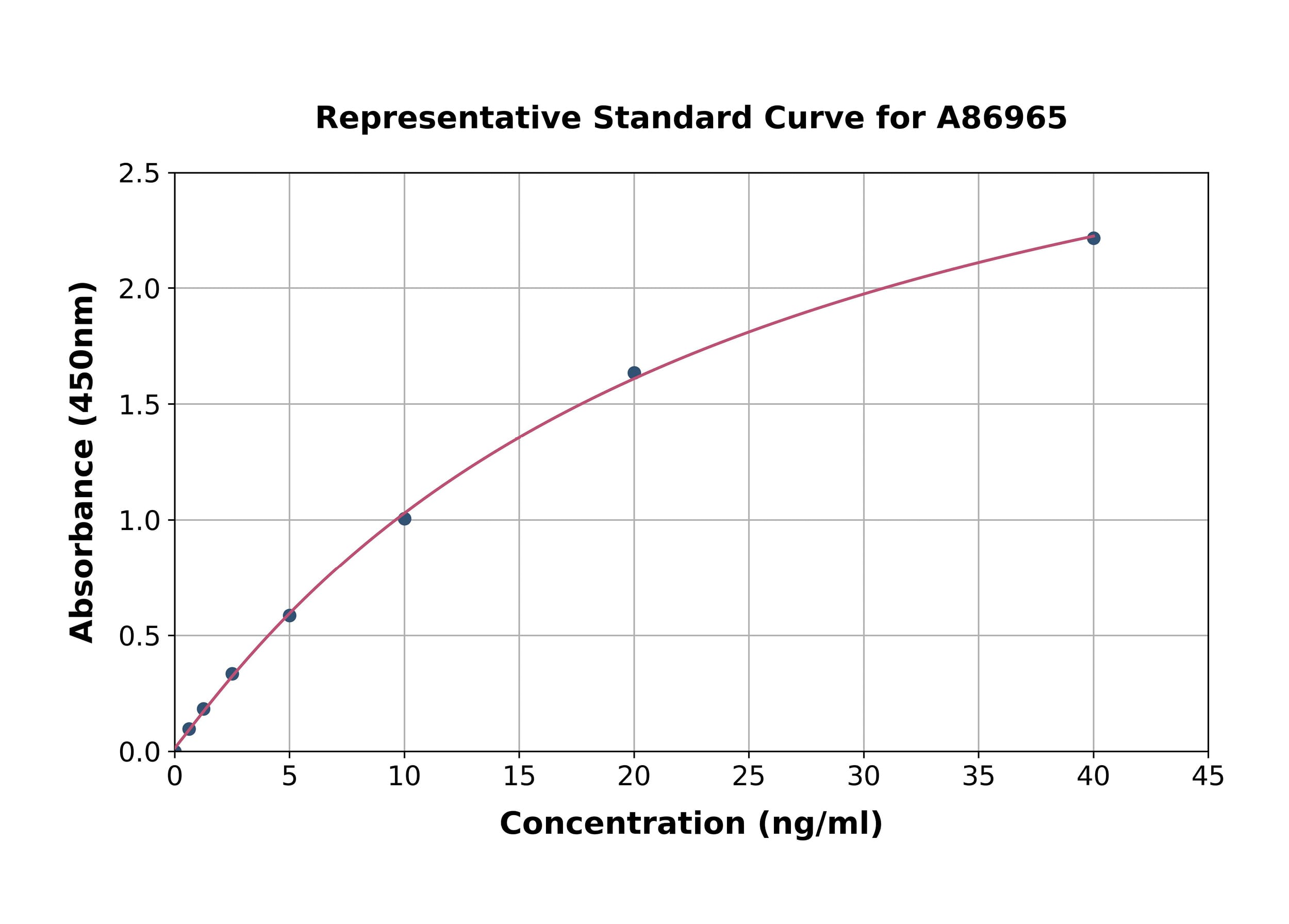 Standard Curve - Chicken Calprotectin ELISA Kit (A86965)- Antibodies.com