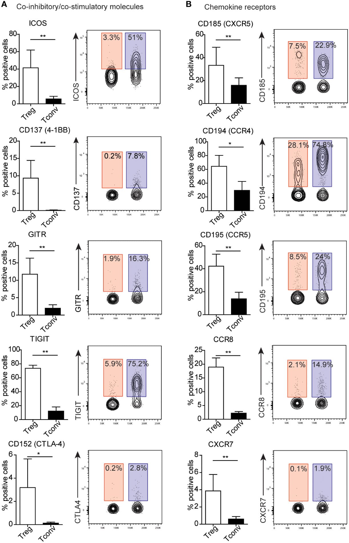 Graphs illustrating differences in expression of key markers between Treg and Tconv cells
