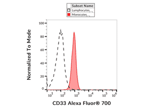 Flow Cytometry - Anti-CD33 Antibody (Alexa Fluor® 700) [WM53] (A18788) - Antibodies.com