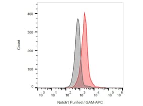 Flow Cytometry - Anti-Notch 1 Antibody [mN1A] (A86356) - Antibodies.com