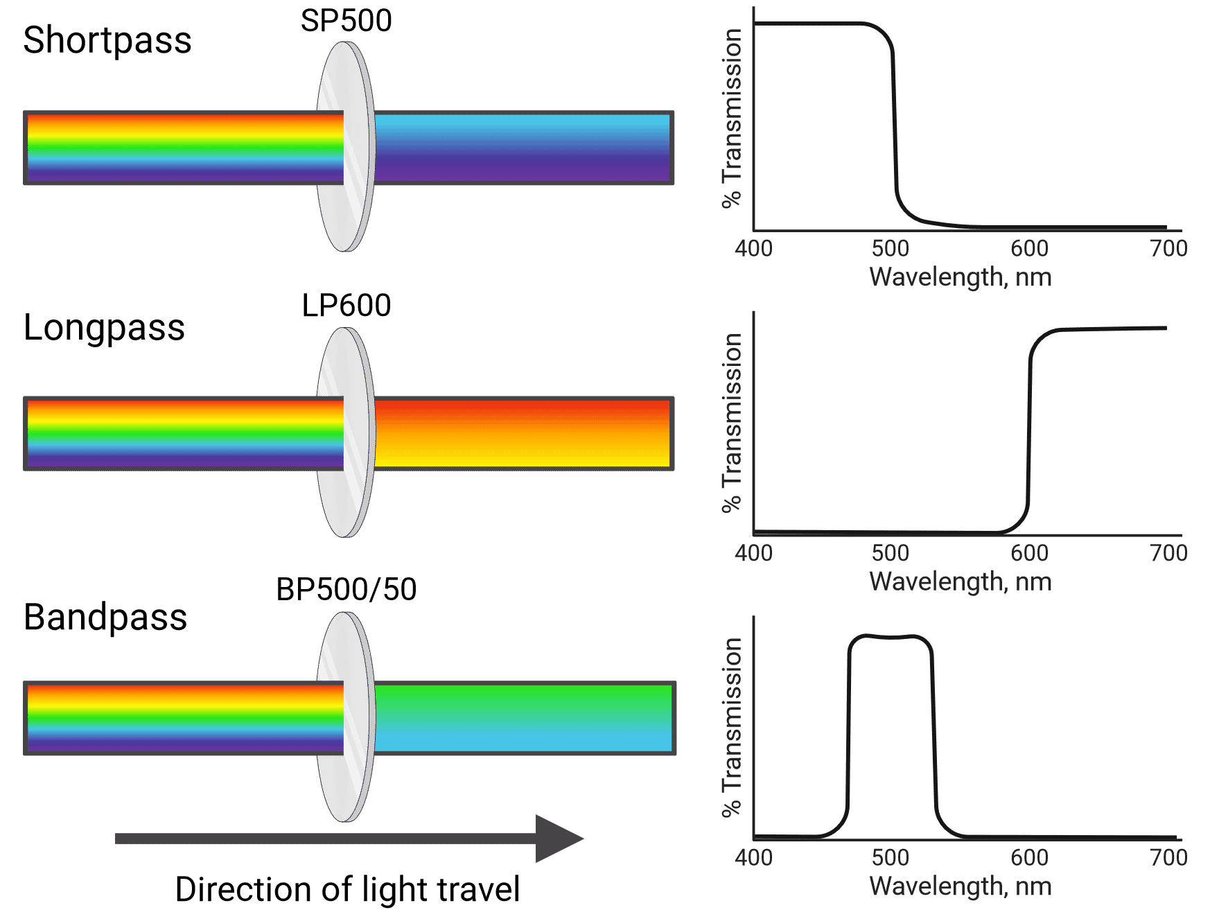 Diagrams of shortpass, longpass and bandpass filters and graphs of their percentage of light transmission at different wavelengths