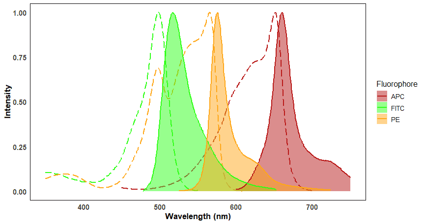 Graph of excitation and emission spectra of APC< FITC and PE