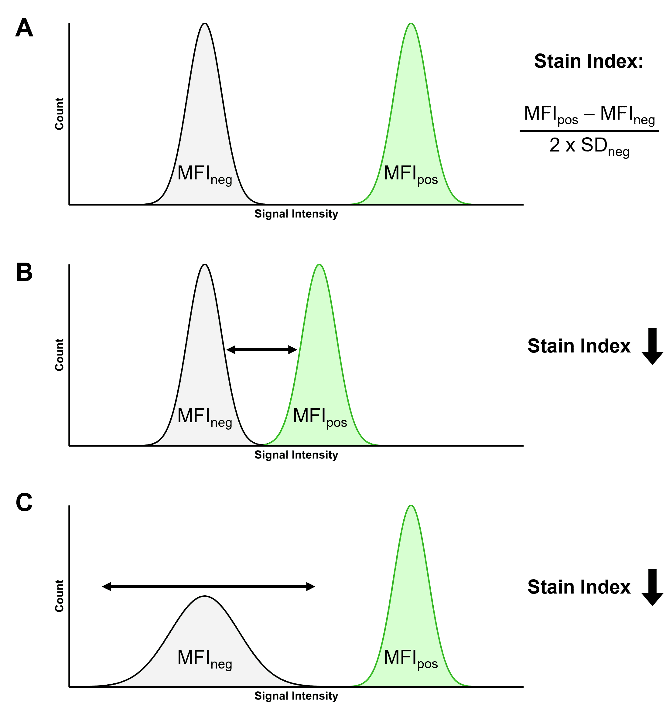 Three one-parameter histograms showing how stain index changes with fluorescence intensity and spread