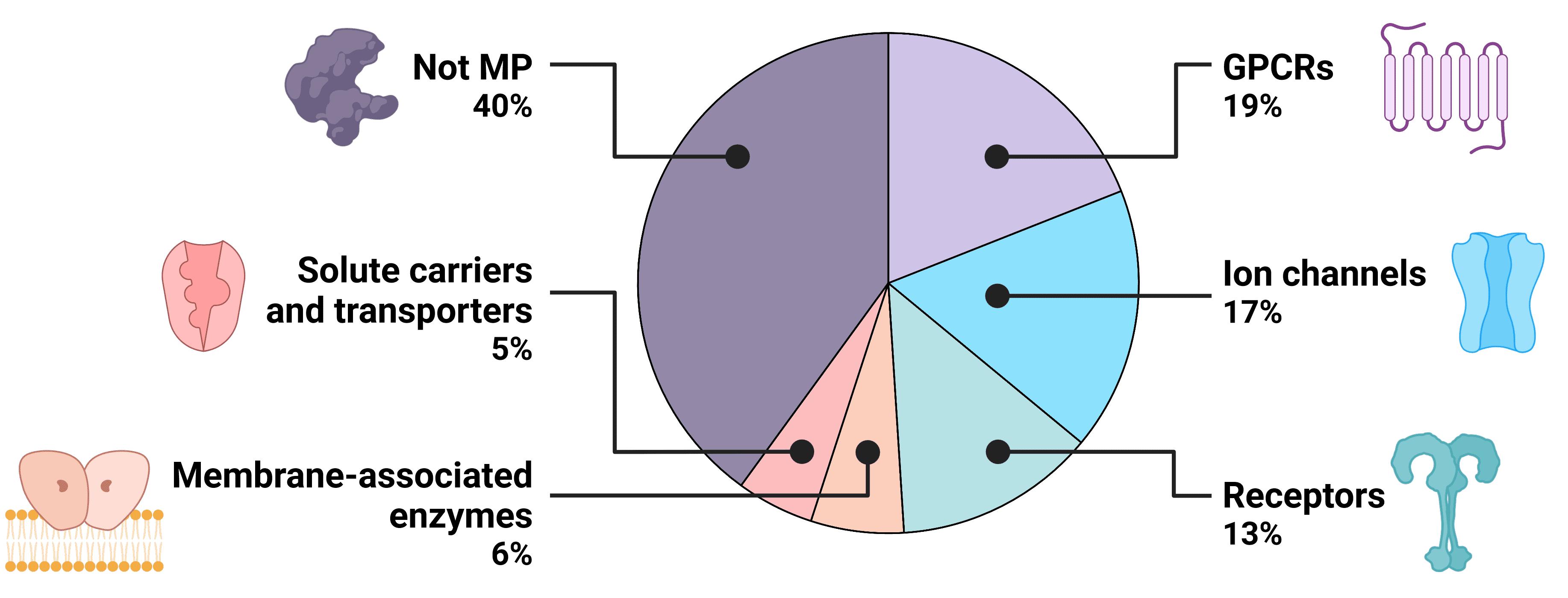 Drug Targets by Protein Classes - Pie Chart - Antibodies.com